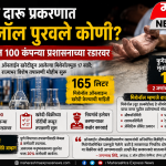 विषारी दारू प्रकरणात मिथेनॉल पुरवले कोणी? पुण्यातील १०० कंपन्या प्रशासनाच्या रडारवर !