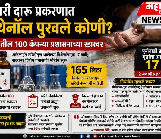 विषारी दारू प्रकरणात मिथेनॉल पुरवले कोणी? पुण्यातील १०० कंपन्या प्रशासनाच्या रडारवर !